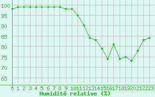 Courbe de l'humidit relative pour Trappes (78)