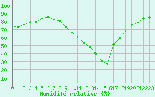 Courbe de l'humidit relative pour Saint-Nazaire-d'Aude (11)