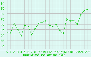 Courbe de l'humidit relative pour Nice (06)