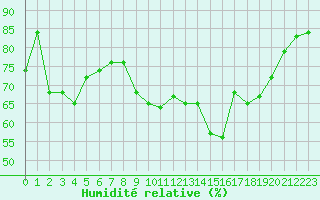 Courbe de l'humidit relative pour Toulon (83)