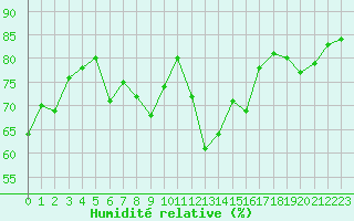 Courbe de l'humidit relative pour Tromso-Holt