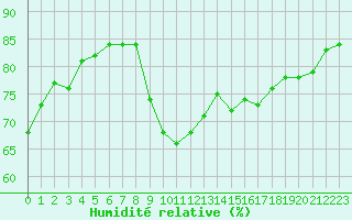 Courbe de l'humidit relative pour Ile de Groix (56)