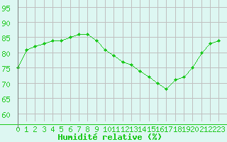 Courbe de l'humidit relative pour L'Huisserie (53)