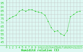 Courbe de l'humidit relative pour L'Huisserie (53)
