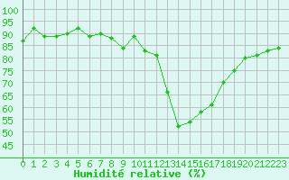Courbe de l'humidit relative pour Neuchatel (Sw)
