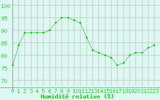 Courbe de l'humidit relative pour Sgur-le-Chteau (19)