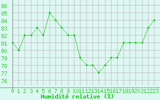 Courbe de l'humidit relative pour Payerne (Sw)