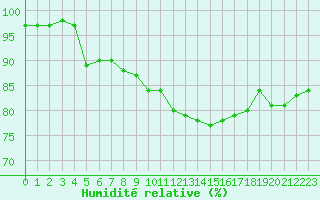 Courbe de l'humidit relative pour La Rochelle - Le Bout Blanc (17)