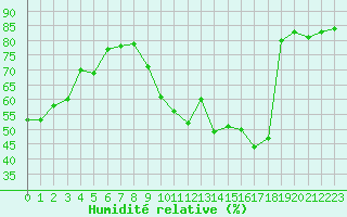 Courbe de l'humidit relative pour Sgur-le-Chteau (19)