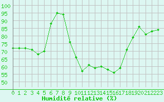 Courbe de l'humidit relative pour Schleswig