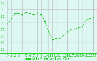 Courbe de l'humidit relative pour Trappes (78)