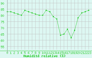 Courbe de l'humidit relative pour Hohrod (68)