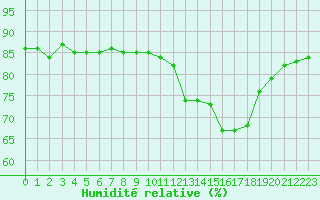 Courbe de l'humidit relative pour Herbault (41)