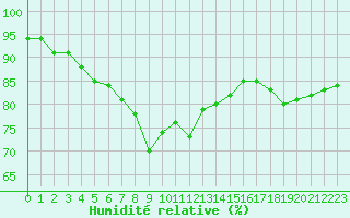 Courbe de l'humidit relative pour Alistro (2B)