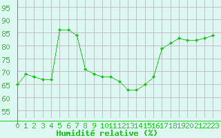 Courbe de l'humidit relative pour Ble - Binningen (Sw)