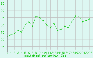 Courbe de l'humidit relative pour Dieppe (76)