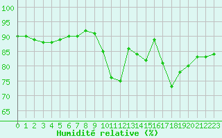 Courbe de l'humidit relative pour Blois (41)