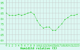 Courbe de l'humidit relative pour Cap Ferret (33)