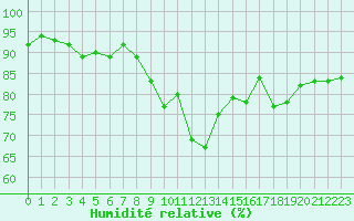 Courbe de l'humidit relative pour Douzens (11)