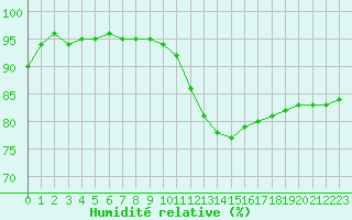 Courbe de l'humidit relative pour Strasbourg (67)
