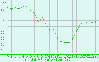 Courbe de l'humidit relative pour Carlsfeld