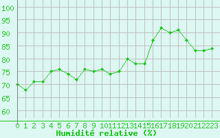 Courbe de l'humidit relative pour Deauville (14)