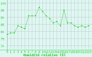 Courbe de l'humidit relative pour Spa - La Sauvenire (Be)