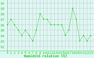 Courbe de l'humidit relative pour Cherbourg (50)