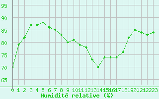 Courbe de l'humidit relative pour Vaeroy Heliport