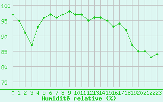 Courbe de l'humidit relative pour Nmes - Courbessac (30)