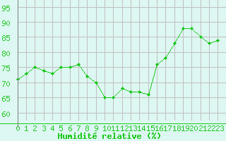 Courbe de l'humidit relative pour Alistro (2B)