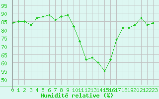 Courbe de l'humidit relative pour Eygliers (05)