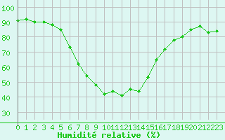 Courbe de l'humidit relative pour Beer Sheva City