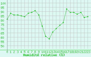 Courbe de l'humidit relative pour Angers-Marc (49)