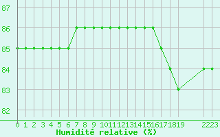 Courbe de l'humidit relative pour Boulaide (Lux)