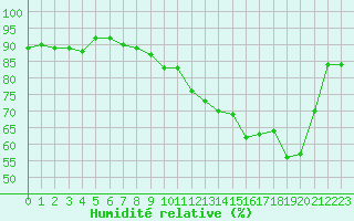 Courbe de l'humidit relative pour Orly (91)