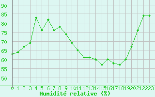 Courbe de l'humidit relative pour Beitem (Be)