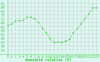 Courbe de l'humidit relative pour Goettingen