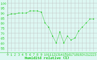 Courbe de l'humidit relative pour Puissalicon (34)