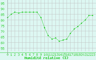 Courbe de l'humidit relative pour Gjilan (Kosovo)