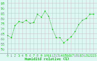 Courbe de l'humidit relative pour Harburg