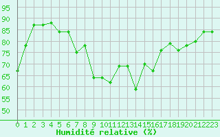 Courbe de l'humidit relative pour Ile d'Yeu - Saint-Sauveur (85)