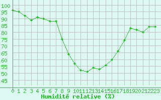 Courbe de l'humidit relative pour Gardelegen