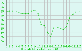 Courbe de l'humidit relative pour Hohrod (68)