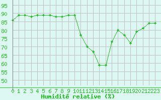 Courbe de l'humidit relative pour Narbonne-Ouest (11)