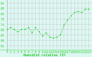 Courbe de l'humidit relative pour Six-Fours (83)