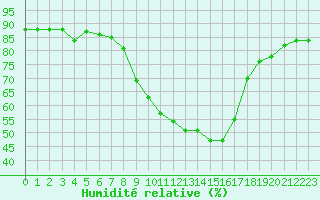 Courbe de l'humidit relative pour Supuru De Jos