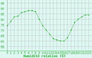 Courbe de l'humidit relative pour Bourg-en-Bresse (01)