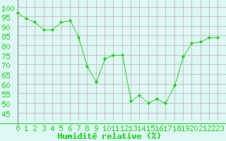 Courbe de l'humidit relative pour Shaffhausen