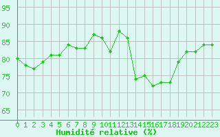 Courbe de l'humidit relative pour Twenthe (PB)